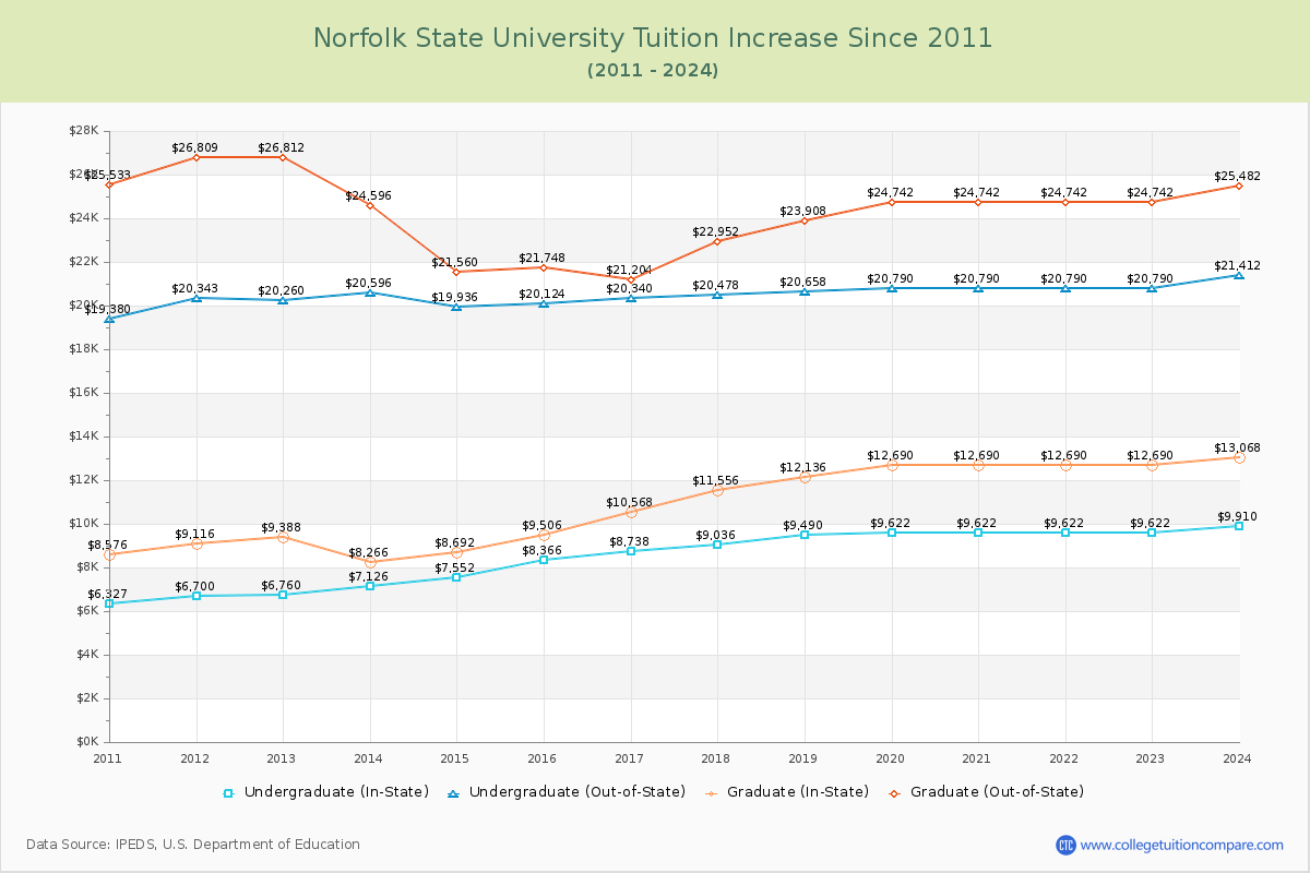 Norfolk State University Tuition & Fees Changes Chart