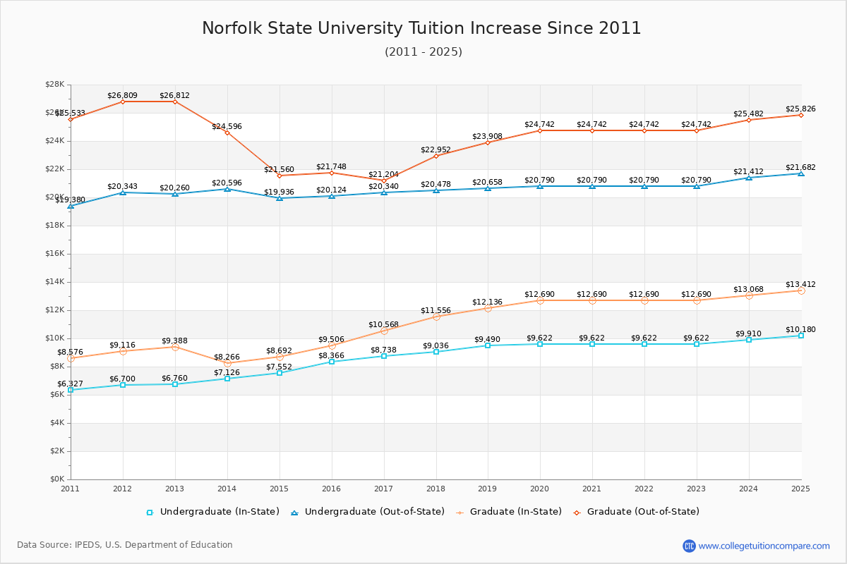 Norfolk State University Tuition & Fees Changes Chart