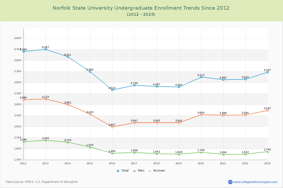 Norfolk State University Undergraduate Enrollment Trends Chart