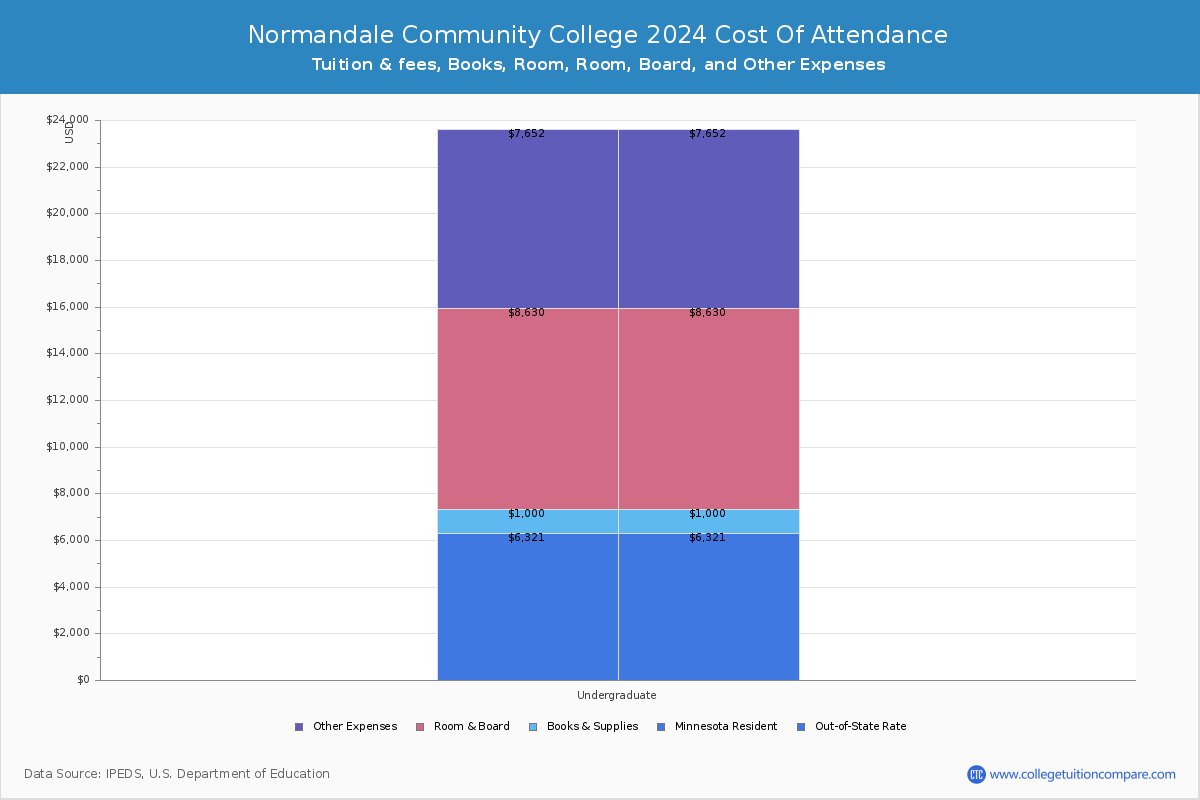 Normandale Community College - COA