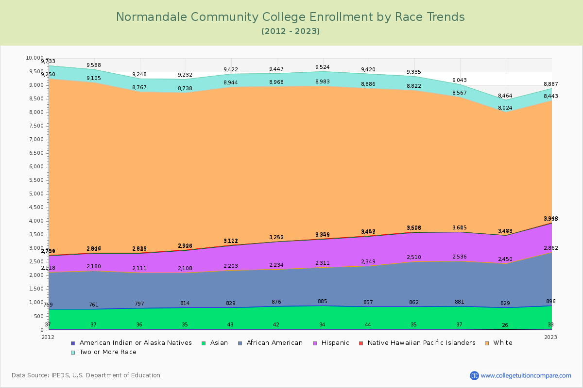 Normandale Community College Enrollment by Race Trends Chart