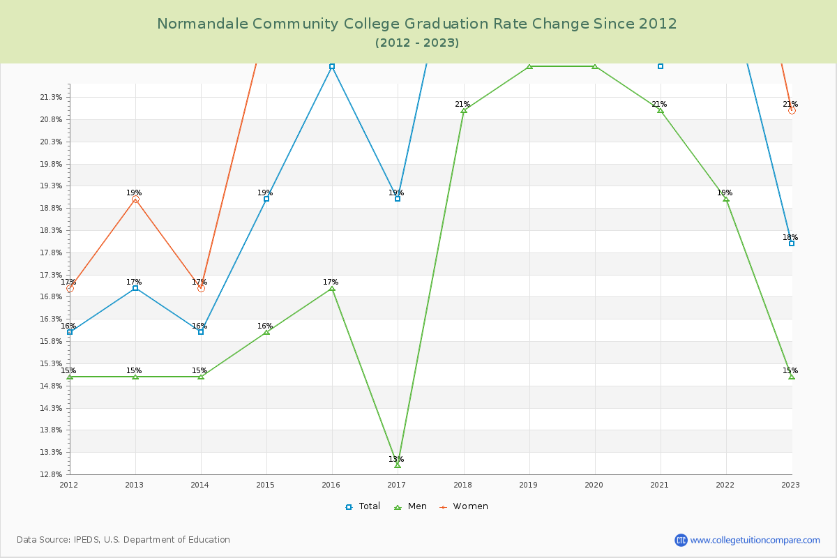 Normandale Community College Graduation Rate Changes Chart