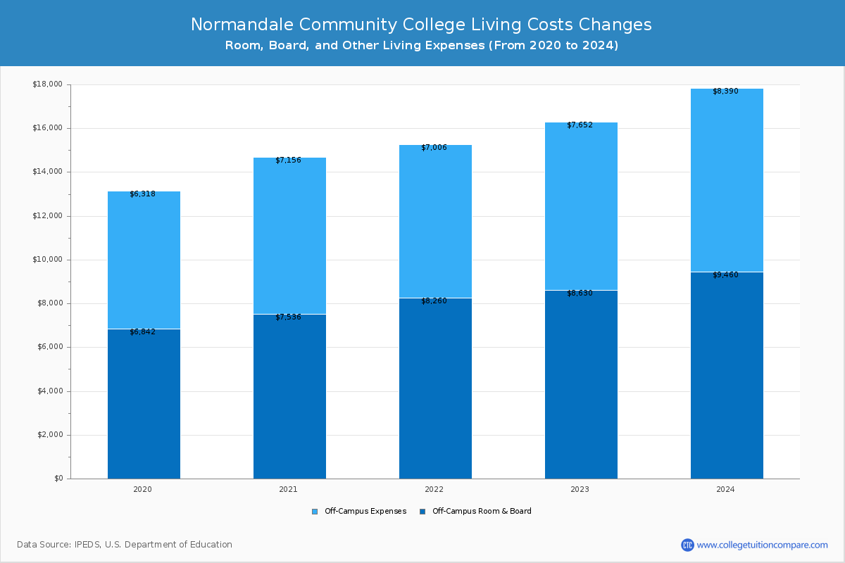 Normandale Community College - Room and Board Coost Chart