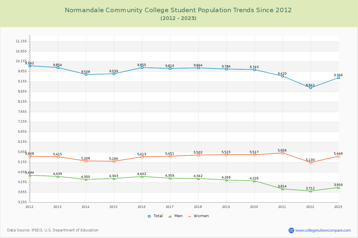Normandale Community College Enrollment Trends Chart