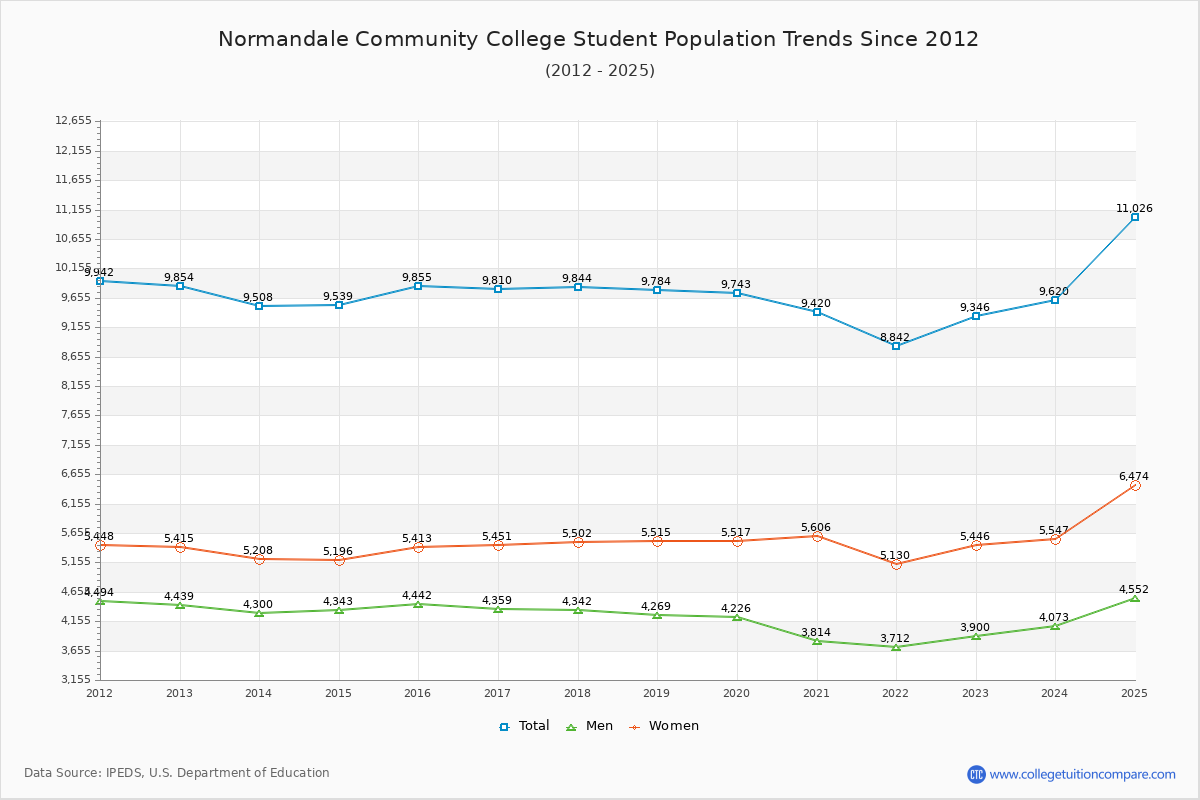 Normandale Community College Enrollment Trends Chart