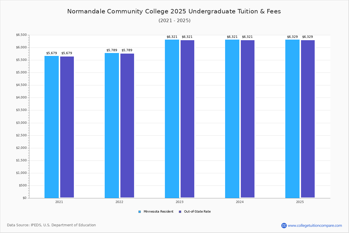 Normandale CC - Tuition & Fees, Net Price