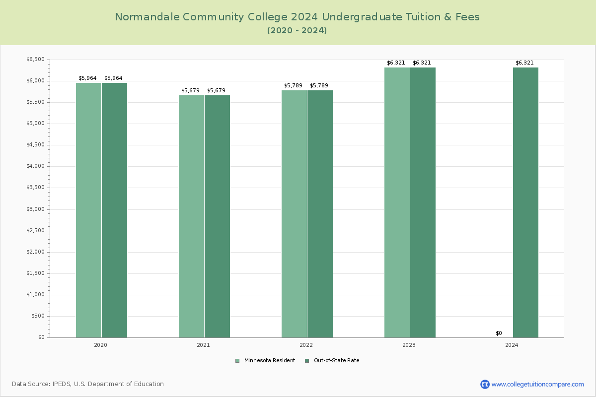 Normandale Community College - Undergraduate Tuition Chart