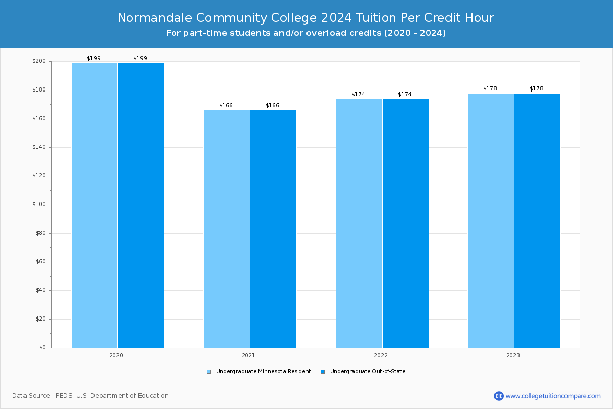 Normandale Community College - Tuition per Credit Hour