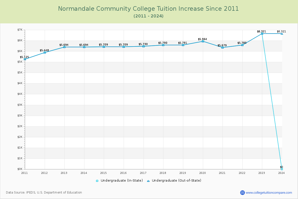 Normandale Community College Tuition & Fees Changes Chart