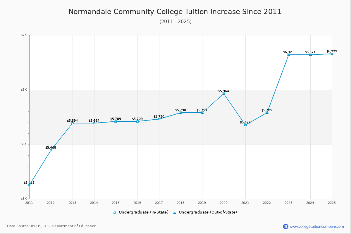 Normandale Community College Tuition & Fees Changes Chart