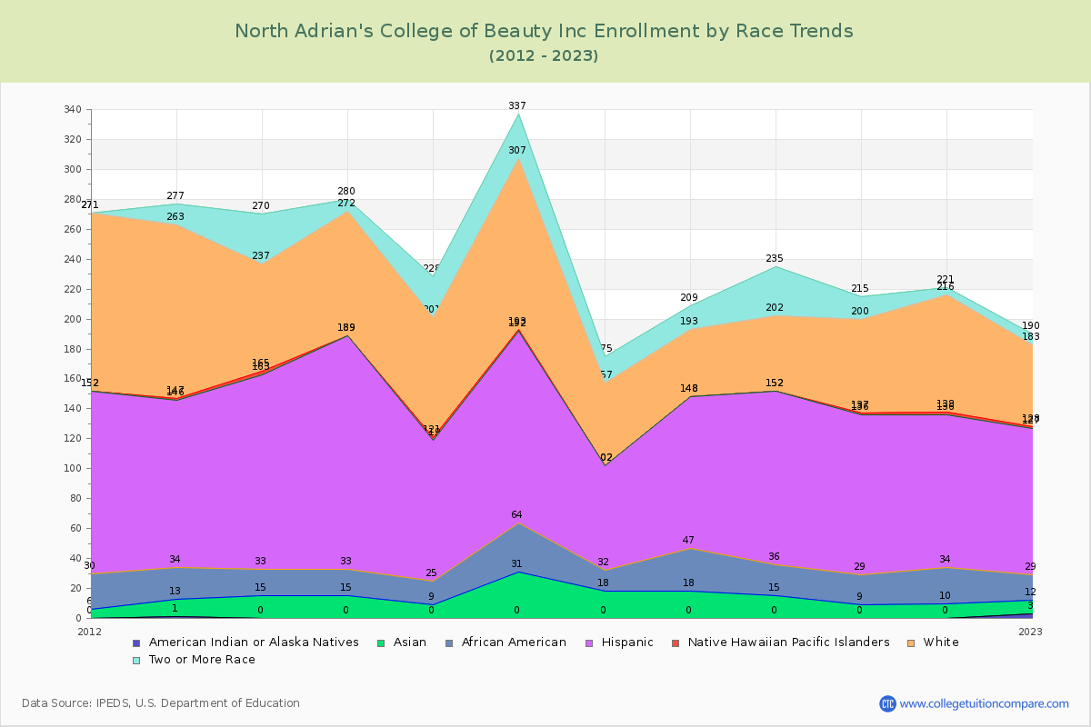 North Adrian's College of Beauty Inc Enrollment by Race Trends Chart