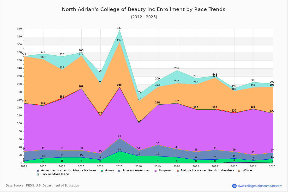 North Adrian's College of Beauty Inc Enrollment by Race Trends Chart