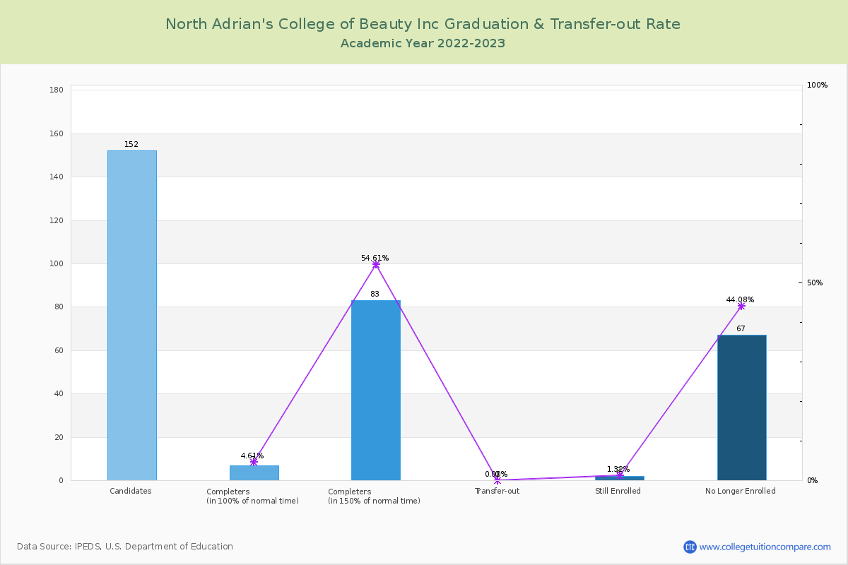 North Adrian's College of Beauty Inc graduate rate