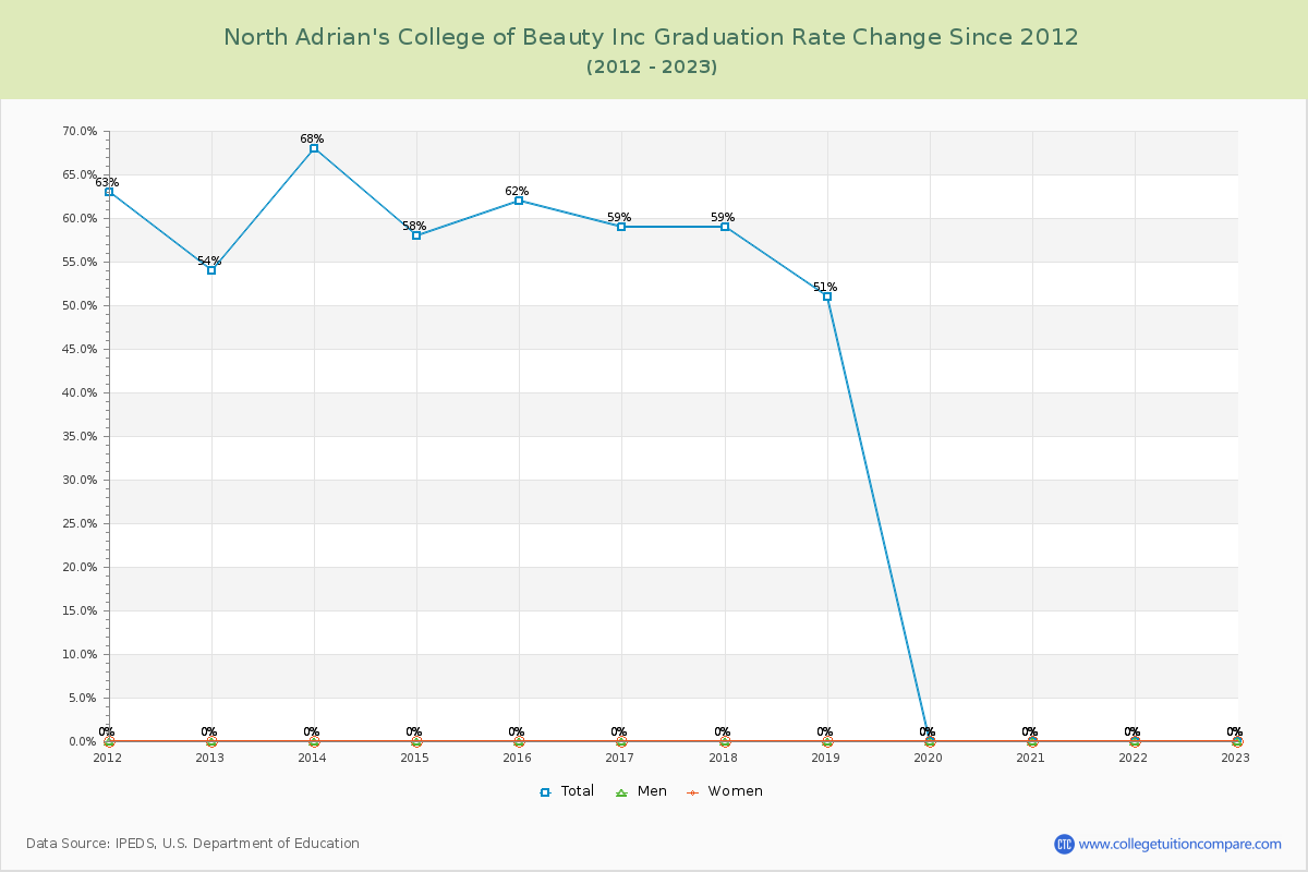 North Adrian's College of Beauty Inc Graduation Rate Changes Chart
