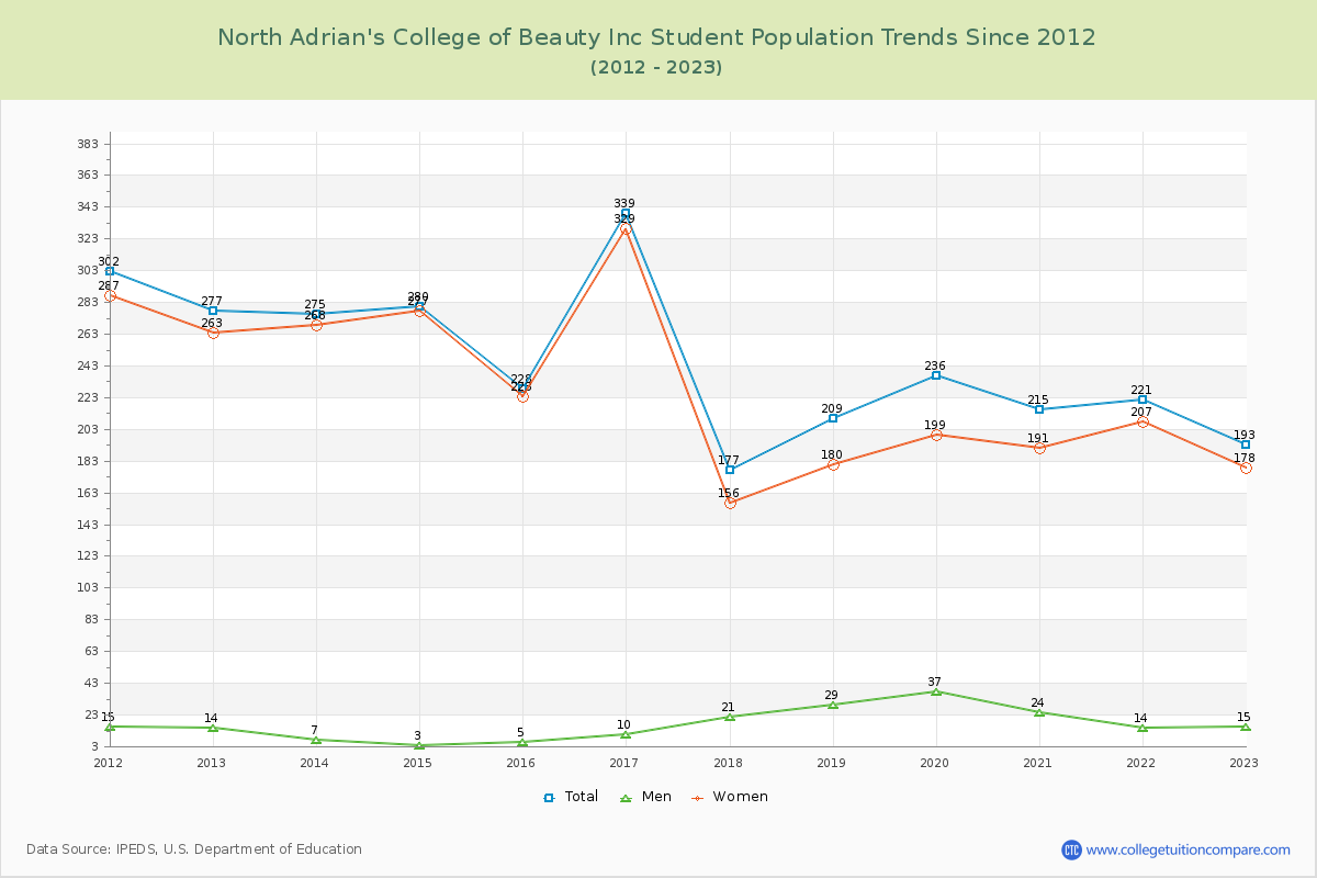 North Adrian's College of Beauty Inc Enrollment Trends Chart