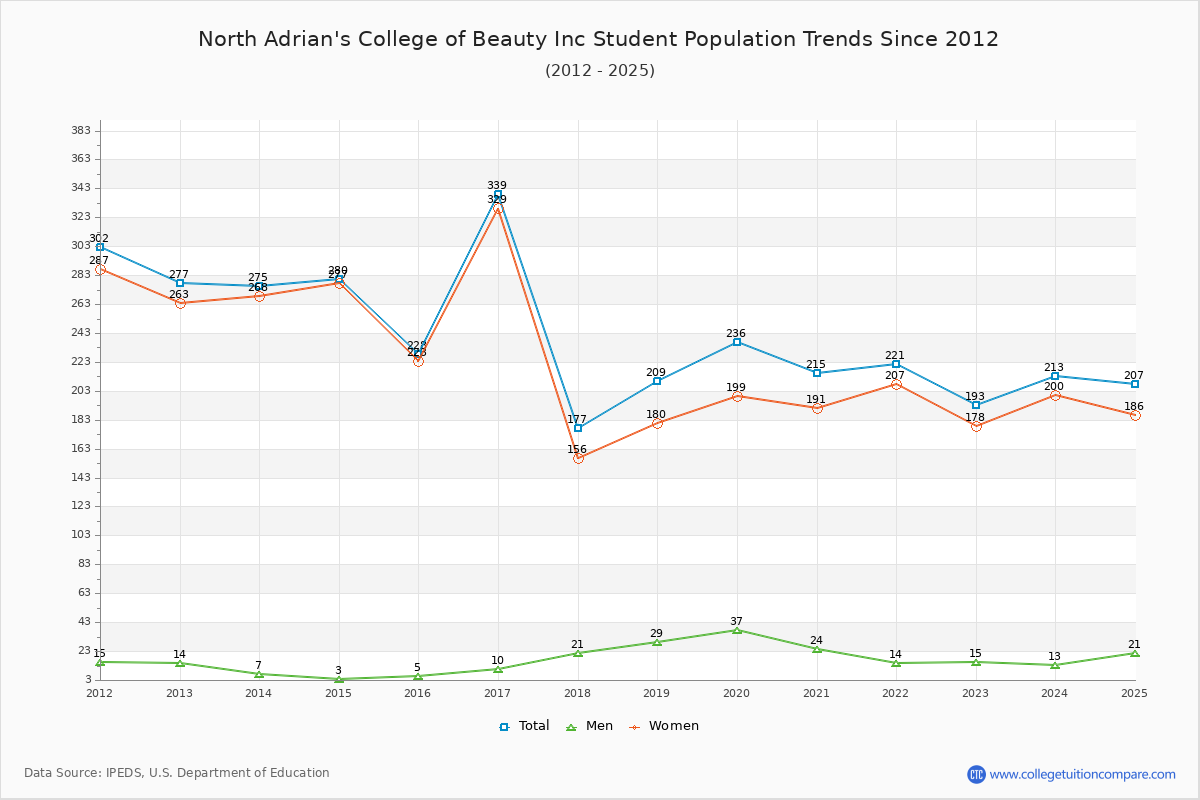 North Adrian's College of Beauty Inc Enrollment Trends Chart