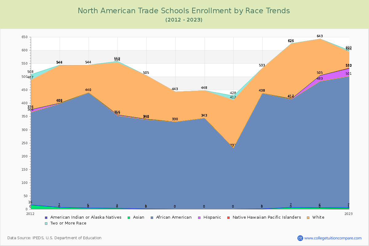 North American Trade Schools Enrollment by Race Trends Chart