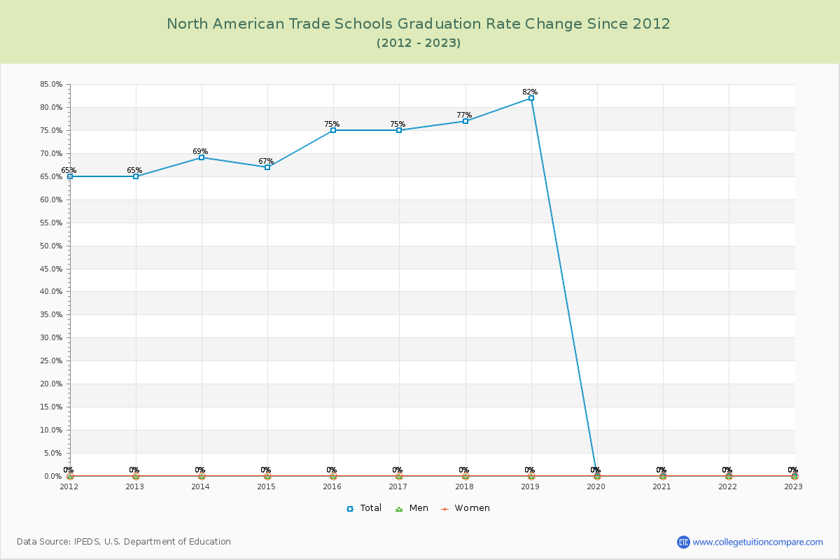 North American Trade Schools Graduation Rate Changes Chart