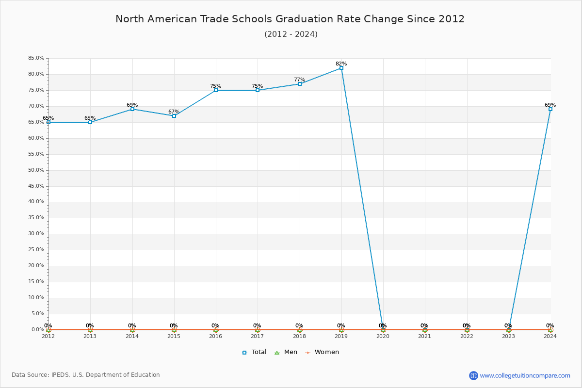 North American Trade Schools Graduation Rate Changes Chart