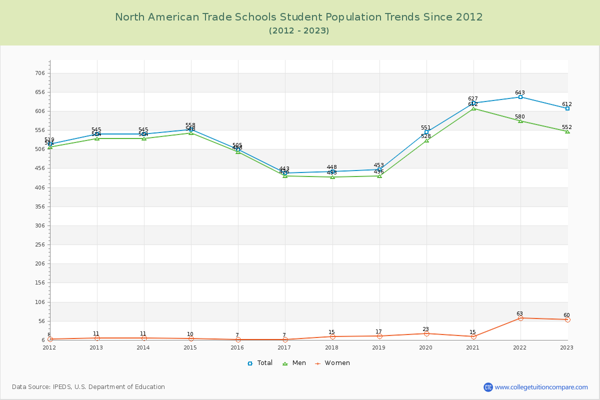 North American Trade Schools Enrollment Trends Chart