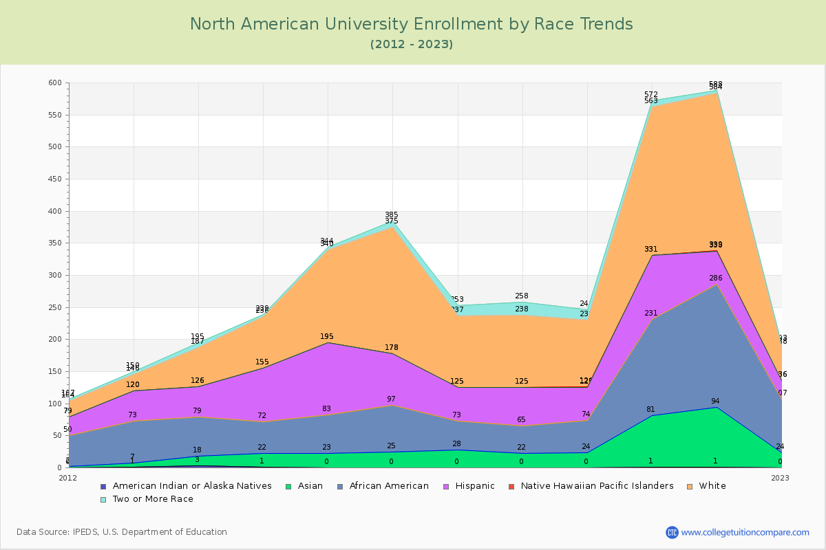 North American University Enrollment by Race Trends Chart