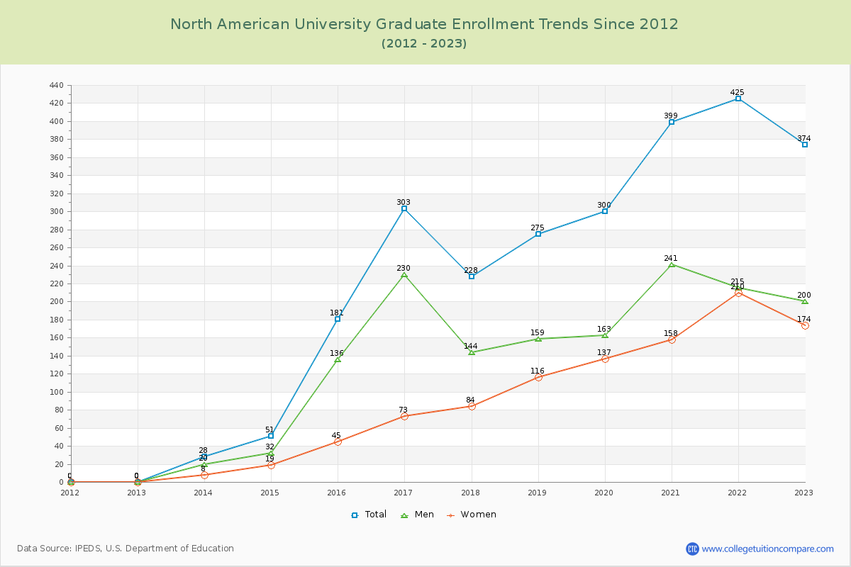 North American University Graduate Enrollment Trends Chart