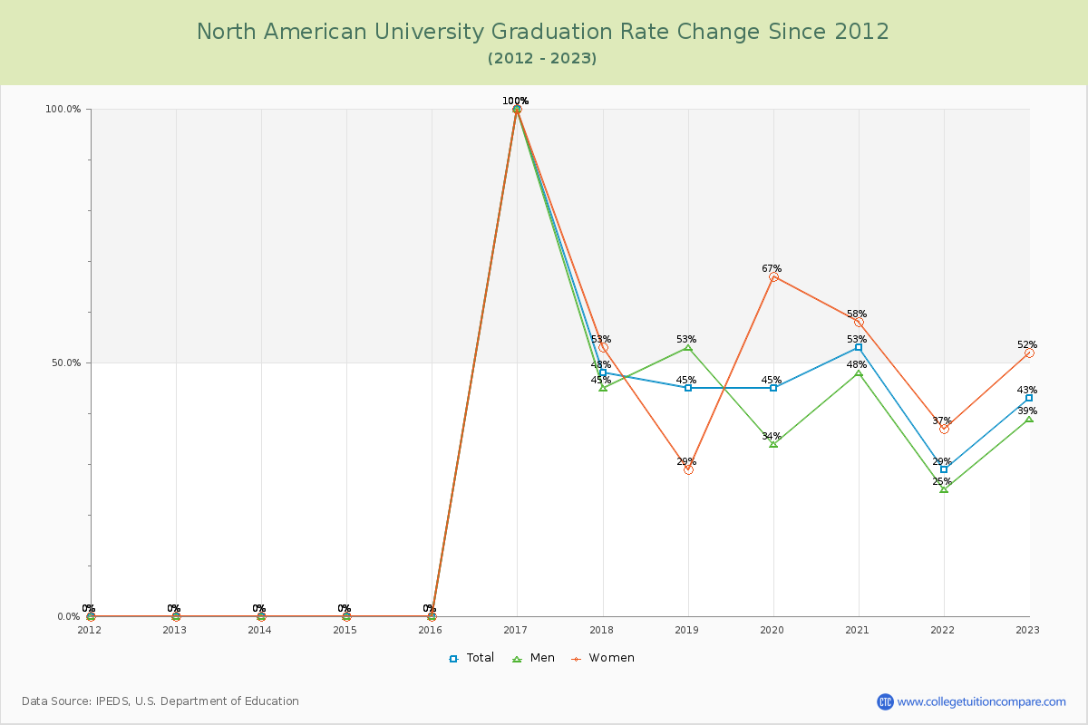 North American University Graduation Rate Changes Chart