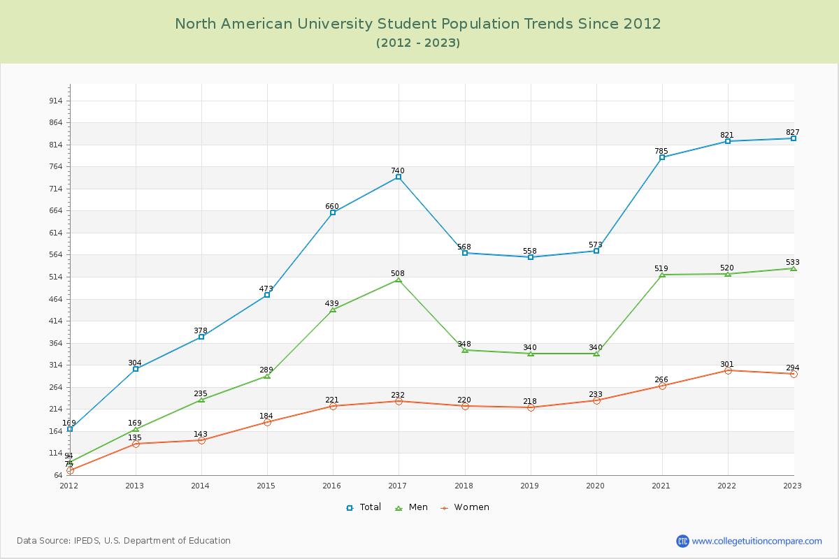 North American University Enrollment Trends Chart