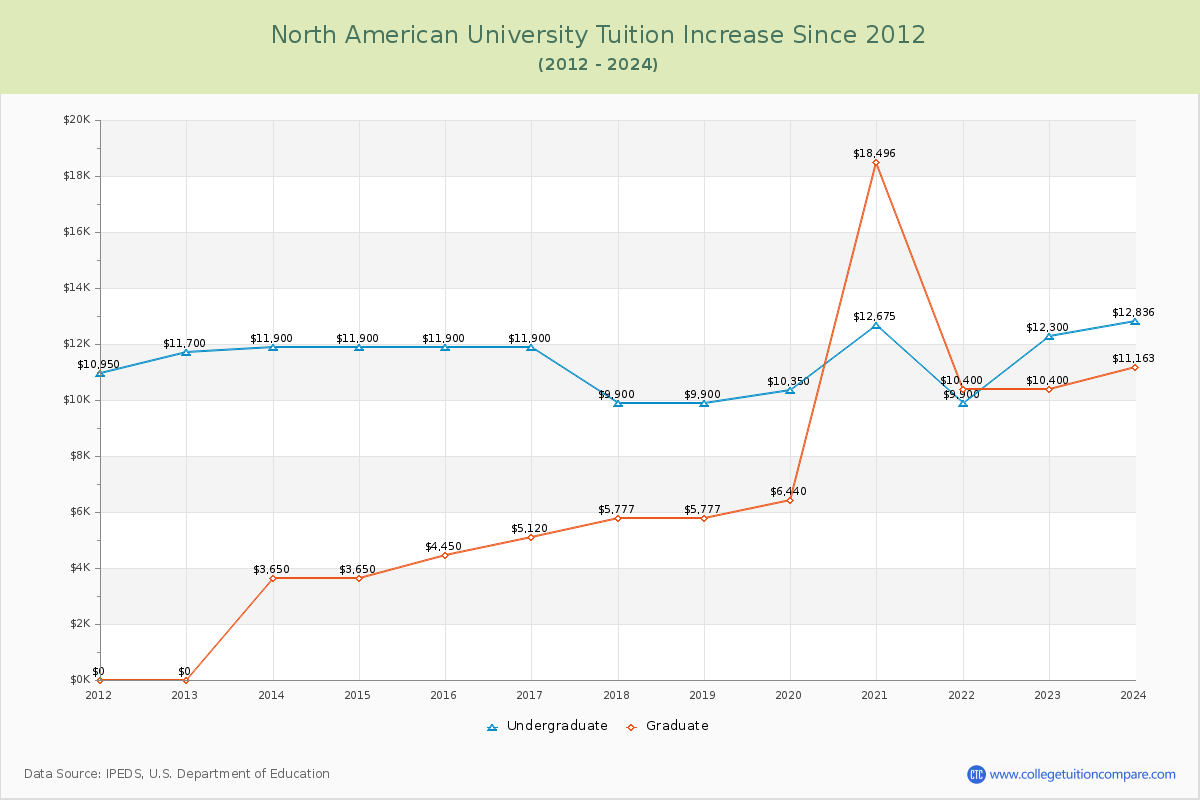 North American University Tuition & Fees Changes Chart