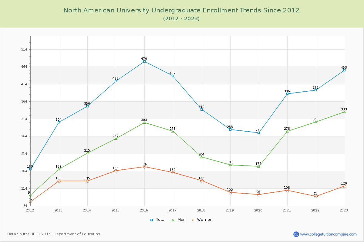North American University Undergraduate Enrollment Trends Chart