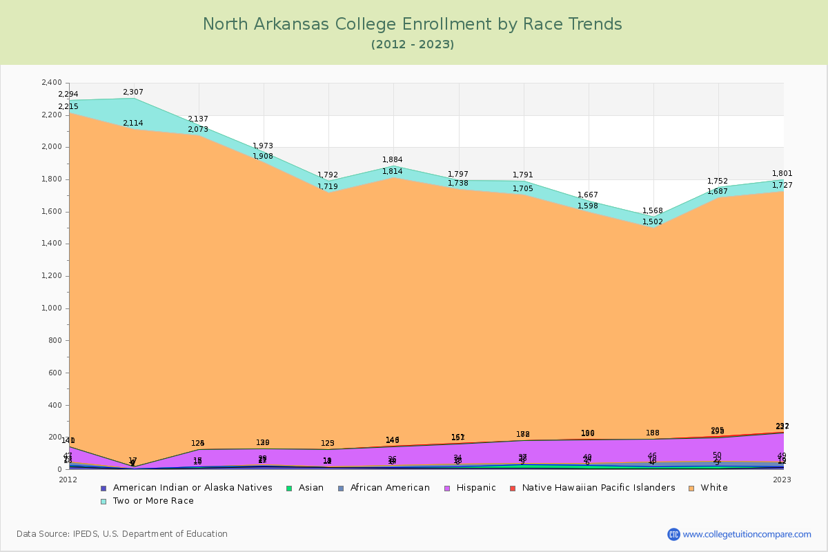 North Arkansas College Enrollment by Race Trends Chart
