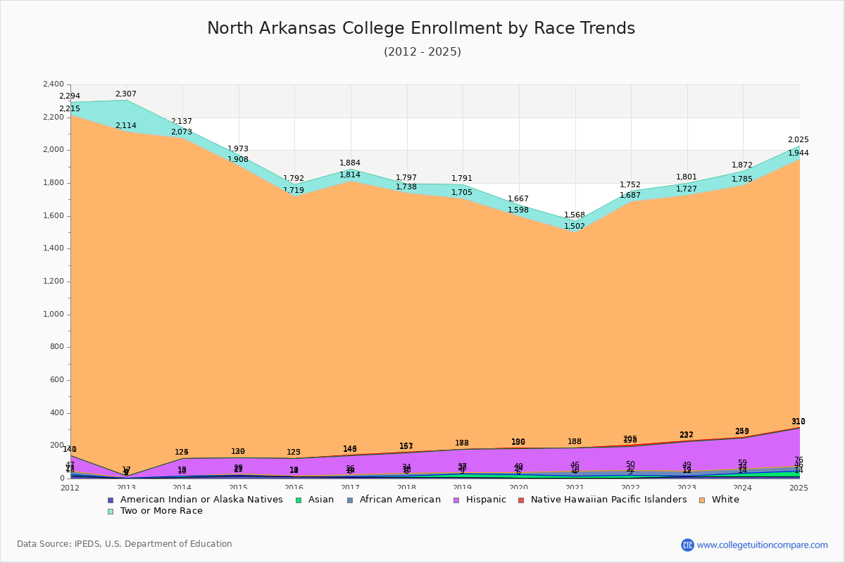 North Arkansas College Enrollment by Race Trends Chart
