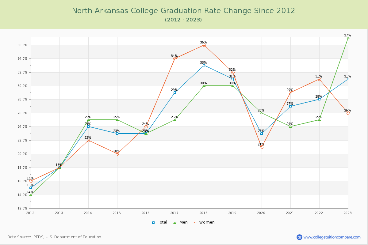 North Arkansas College Graduation Rate Changes Chart