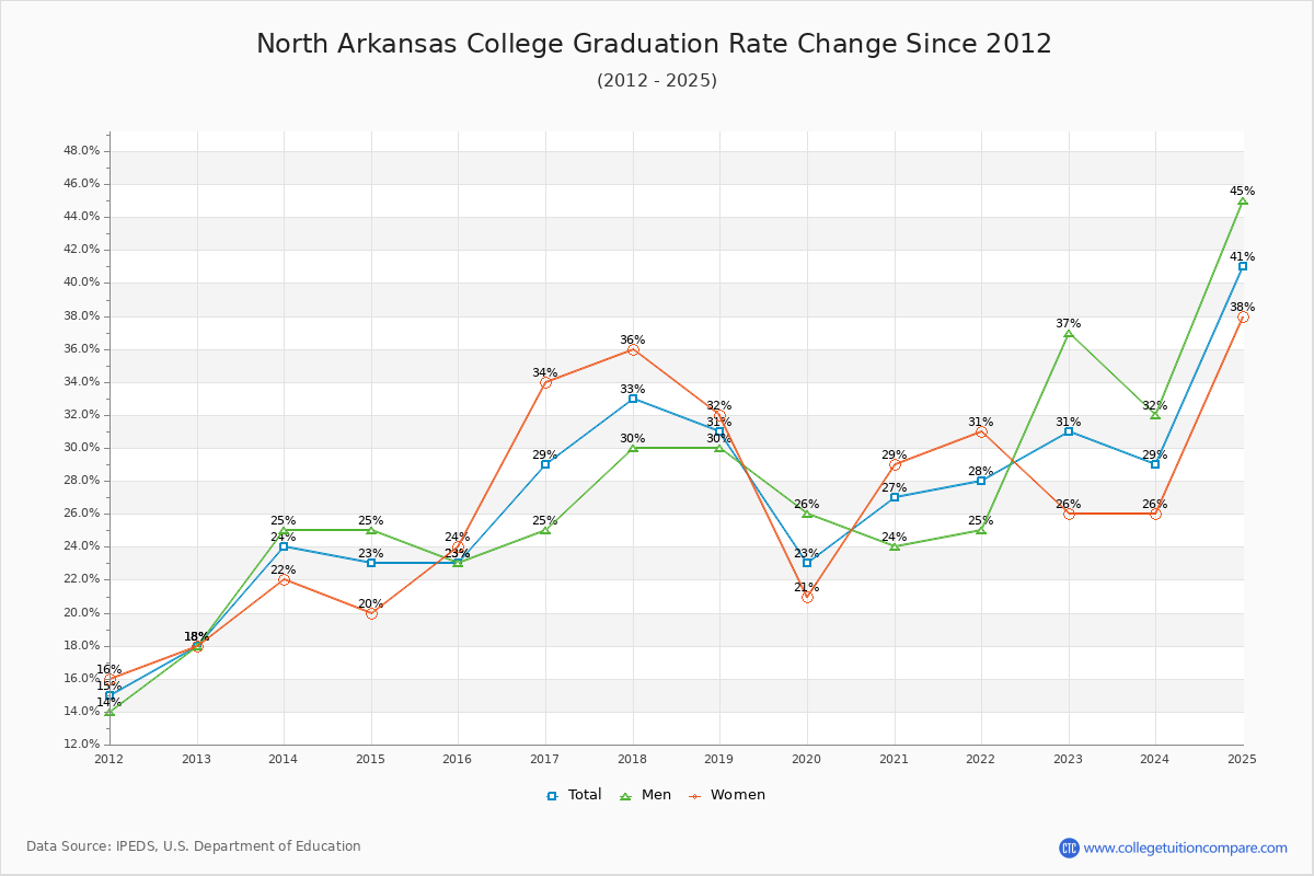North Arkansas College Graduation Rate Changes Chart