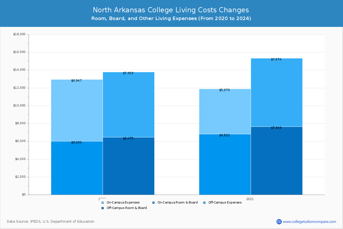 North Arkansas College - Room and Board Coost Chart