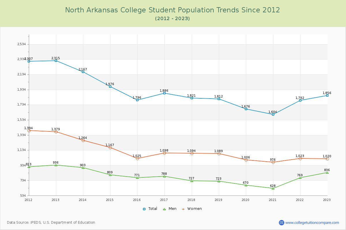 North Arkansas College Enrollment Trends Chart