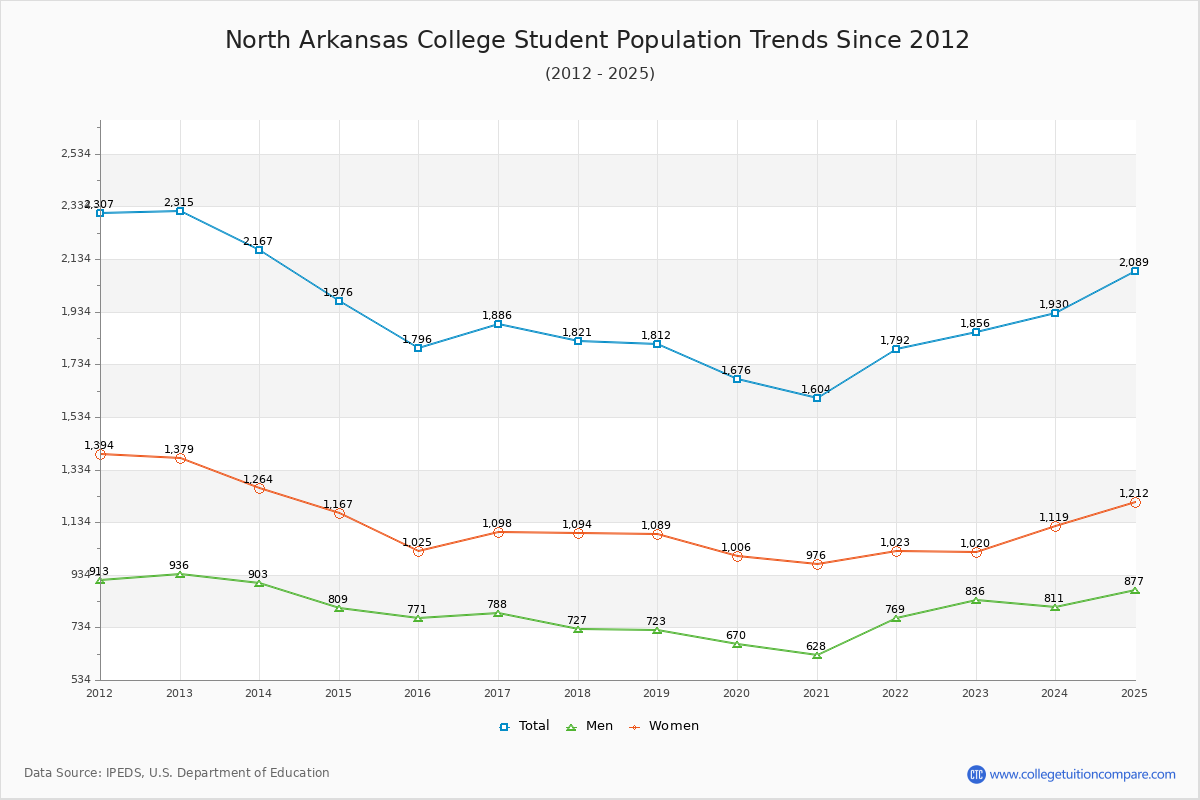North Arkansas College Enrollment Trends Chart