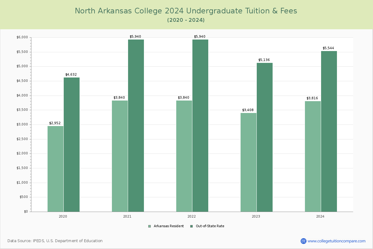 North Arkansas College - Undergraduate Tuition Chart