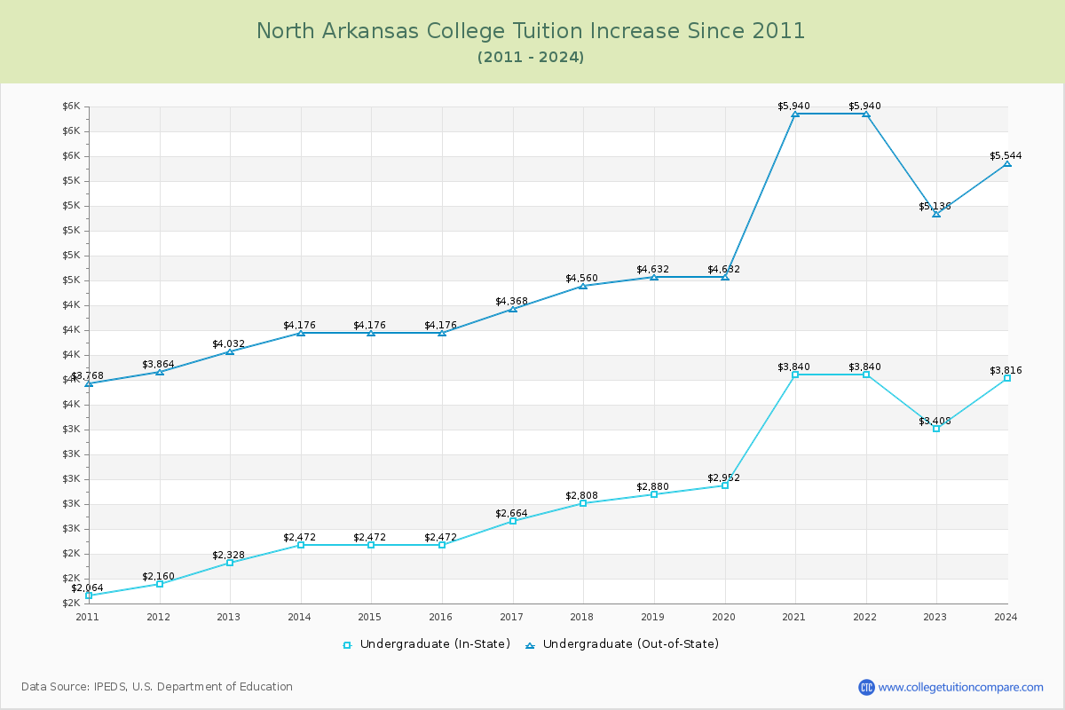 North Arkansas College Tuition & Fees Changes Chart
