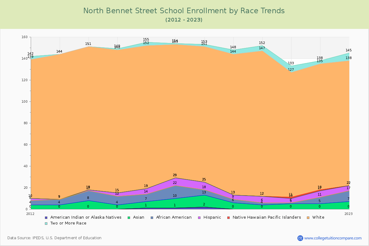 North Bennet Street School Enrollment by Race Trends Chart