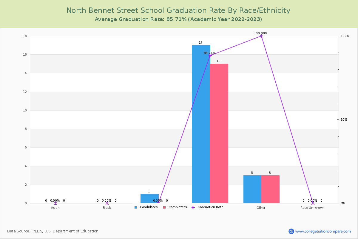 North Bennet Street School graduate rate by race