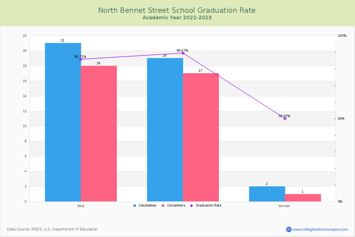 North Bennet Street School graduate rate