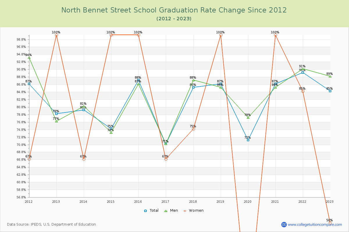 North Bennet Street School Graduation Rate Changes Chart