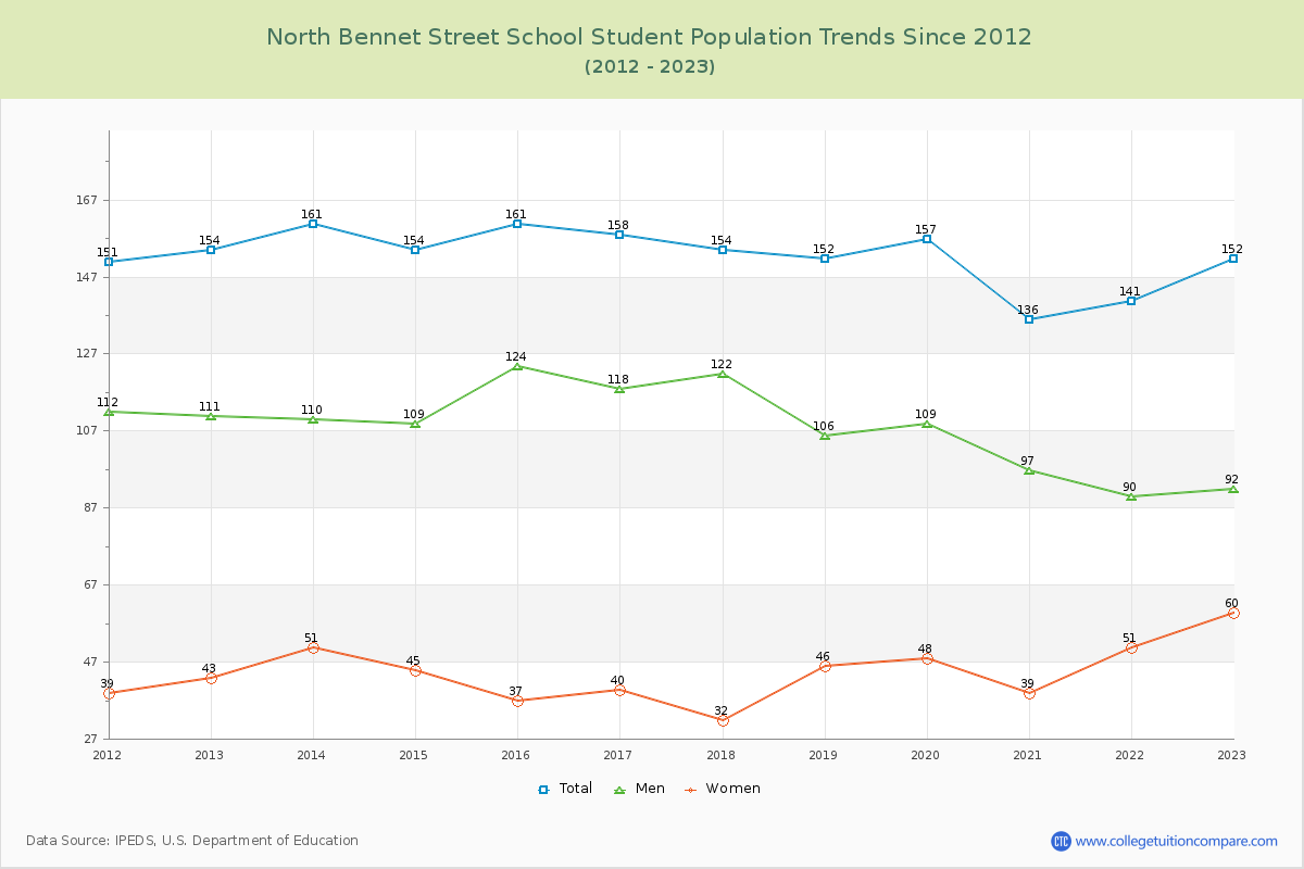 North Bennet Street School Enrollment Trends Chart