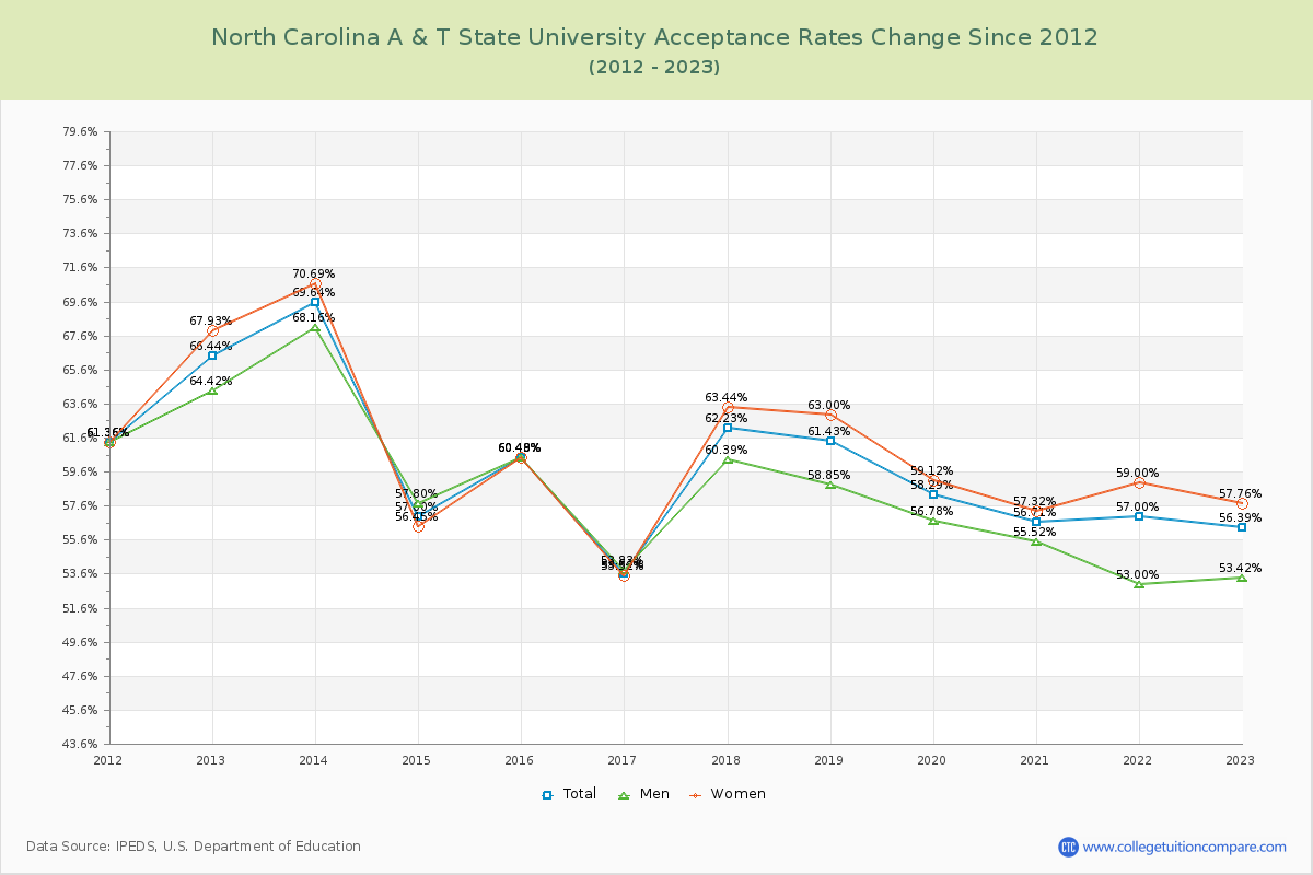 North Carolina A & T State University Acceptance Rate Changes Chart
