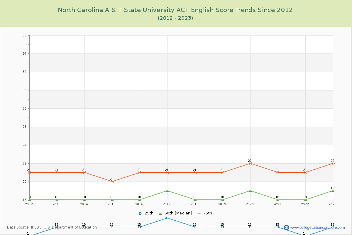 North Carolina A & T State University ACT English Trends Chart