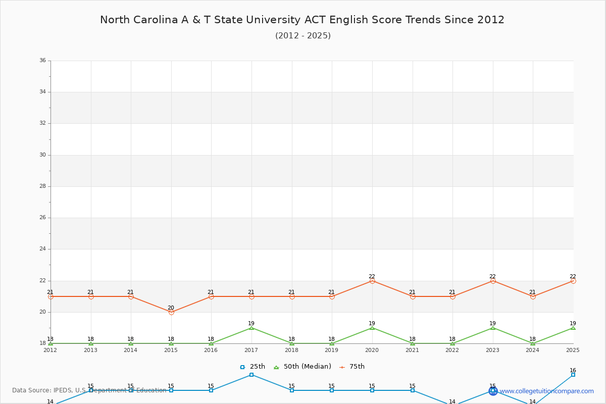 North Carolina A & T State University ACT English Trends Chart