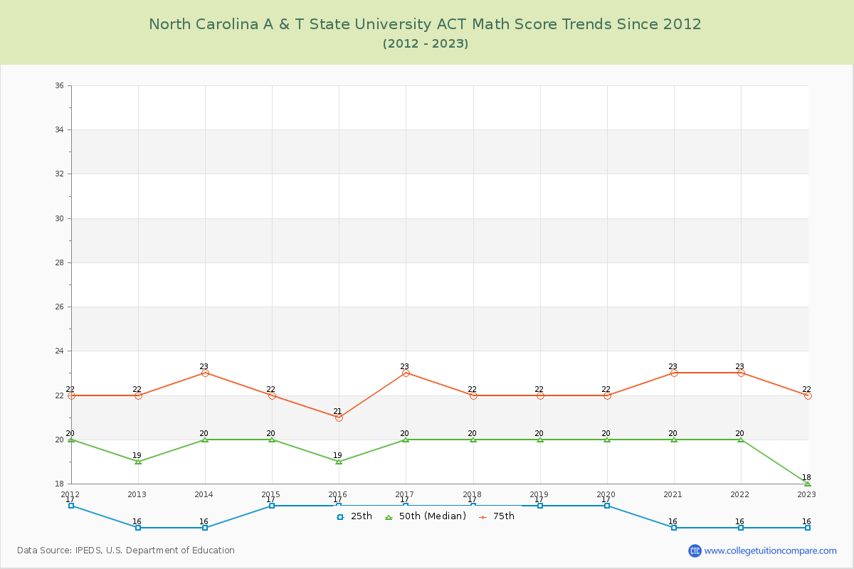 North Carolina A & T State University ACT Math Score Trends Chart
