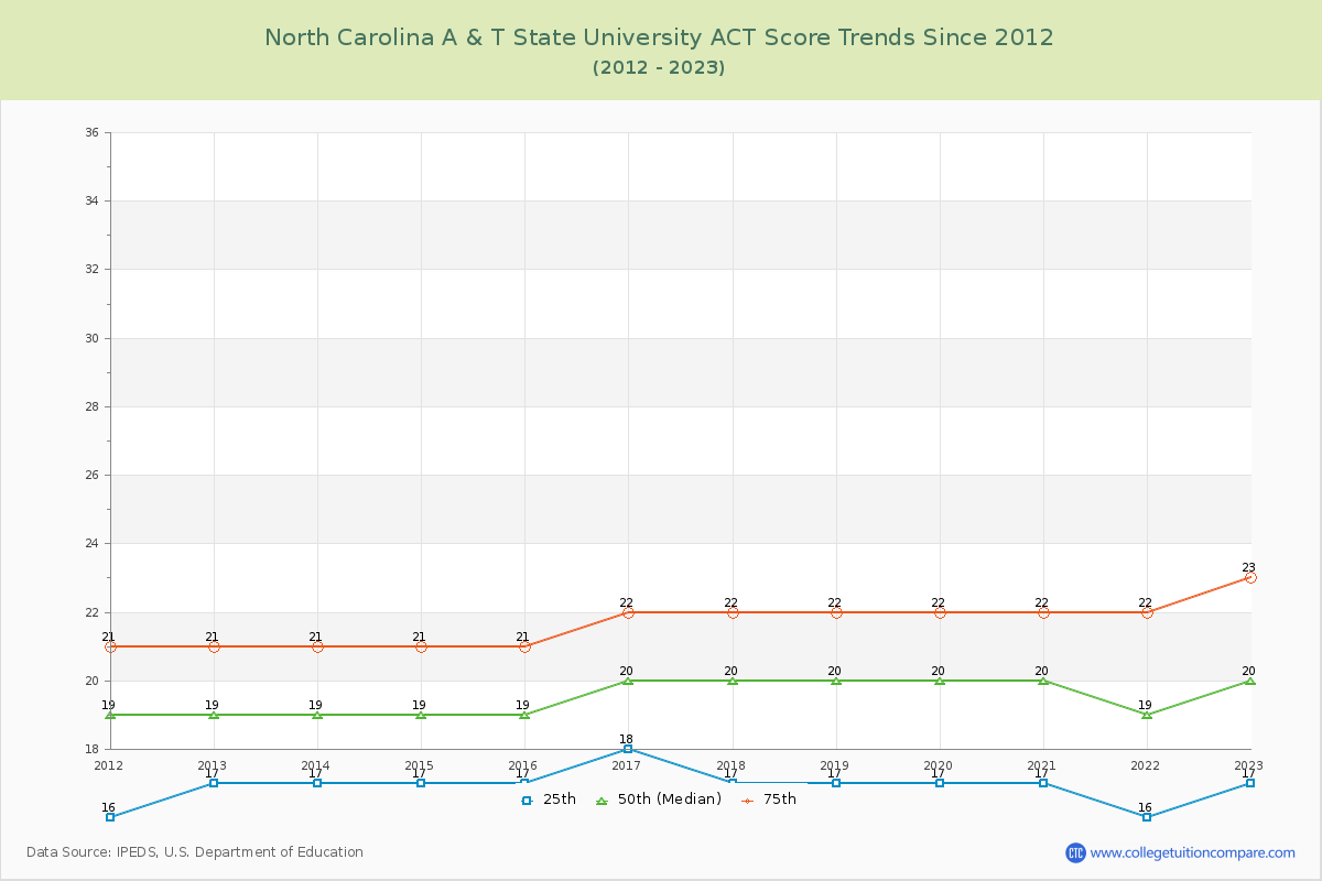 North Carolina A & T State University ACT Score Trends Chart