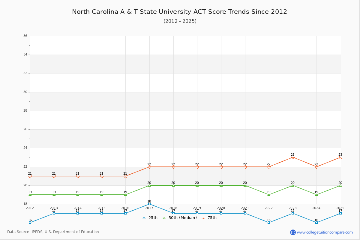 North Carolina A & T State University ACT Score Trends Chart